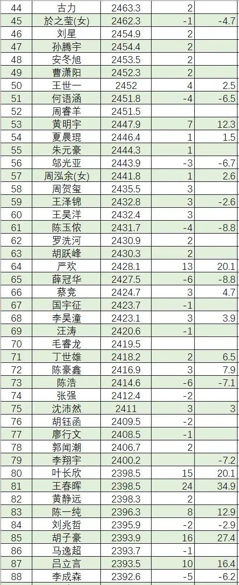 2024年7月中国职业棋手等级分公布，李轩豪超2700分高居榜首，王星昊升至第五