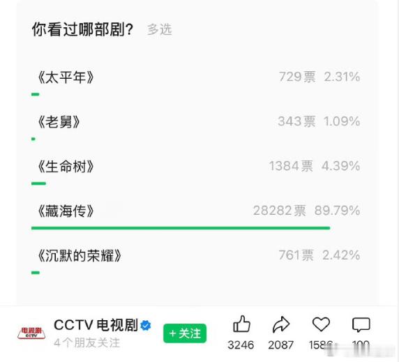 肖战白玉兰视帝投票肖战藏海传白玉兰投票肖战《藏海传》白玉兰投票，不管是肖战视帝，