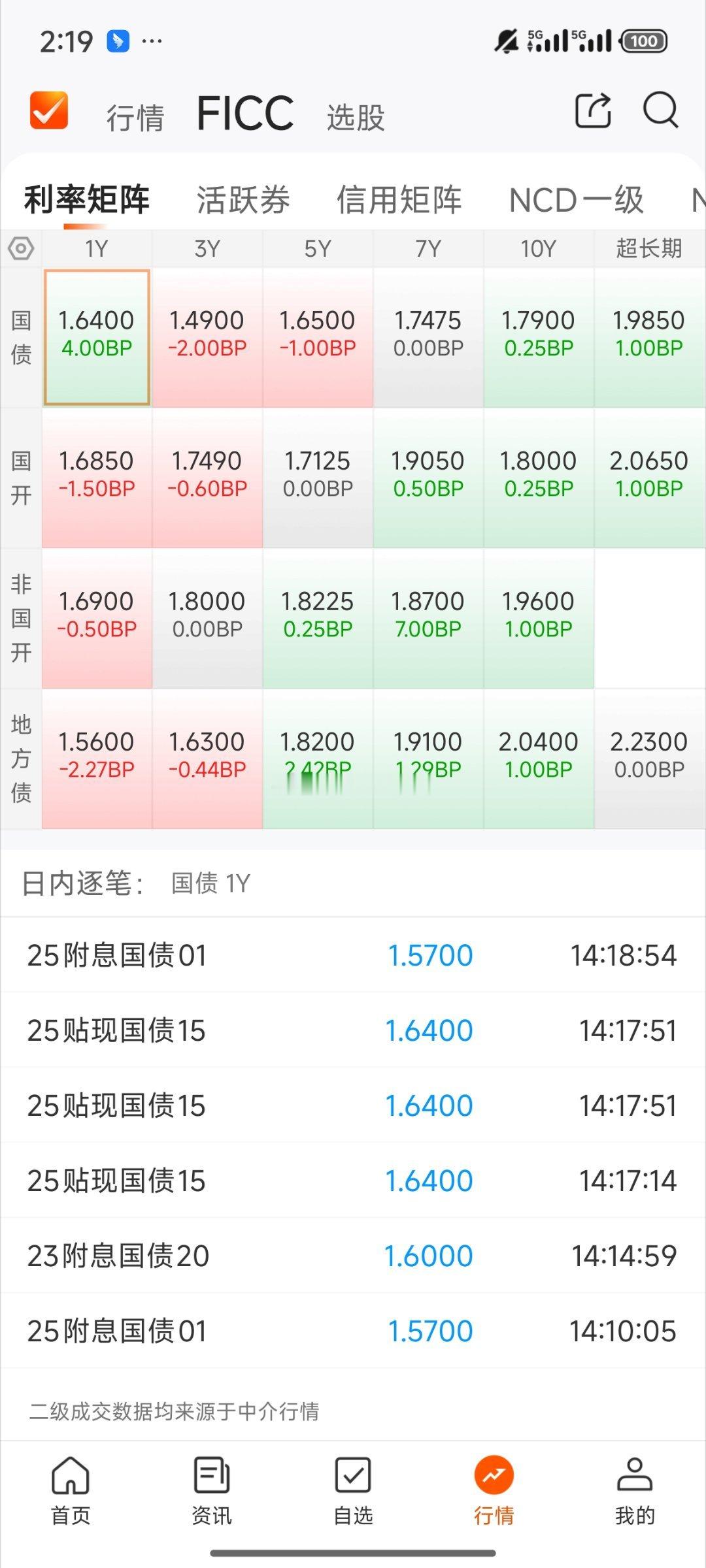 基金[超话] 今天债基情况利率债喝信用债都是多云10年债破了上周低位 这位置看看