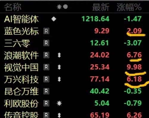 周末科技方向挺热闹的，国内外有多个利好消息传来：1、谷歌新发布的Gemini 3