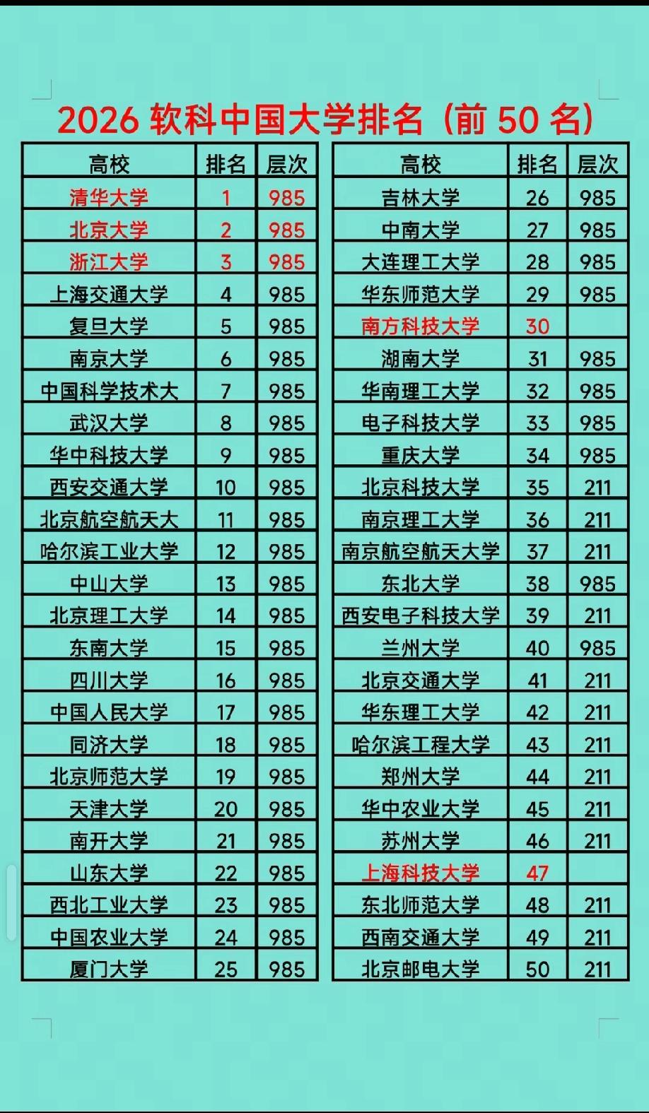 想不到郑州大学已经是顶级211，超过了北京邮电大学，进步飞快。
北京邮电大学在江
