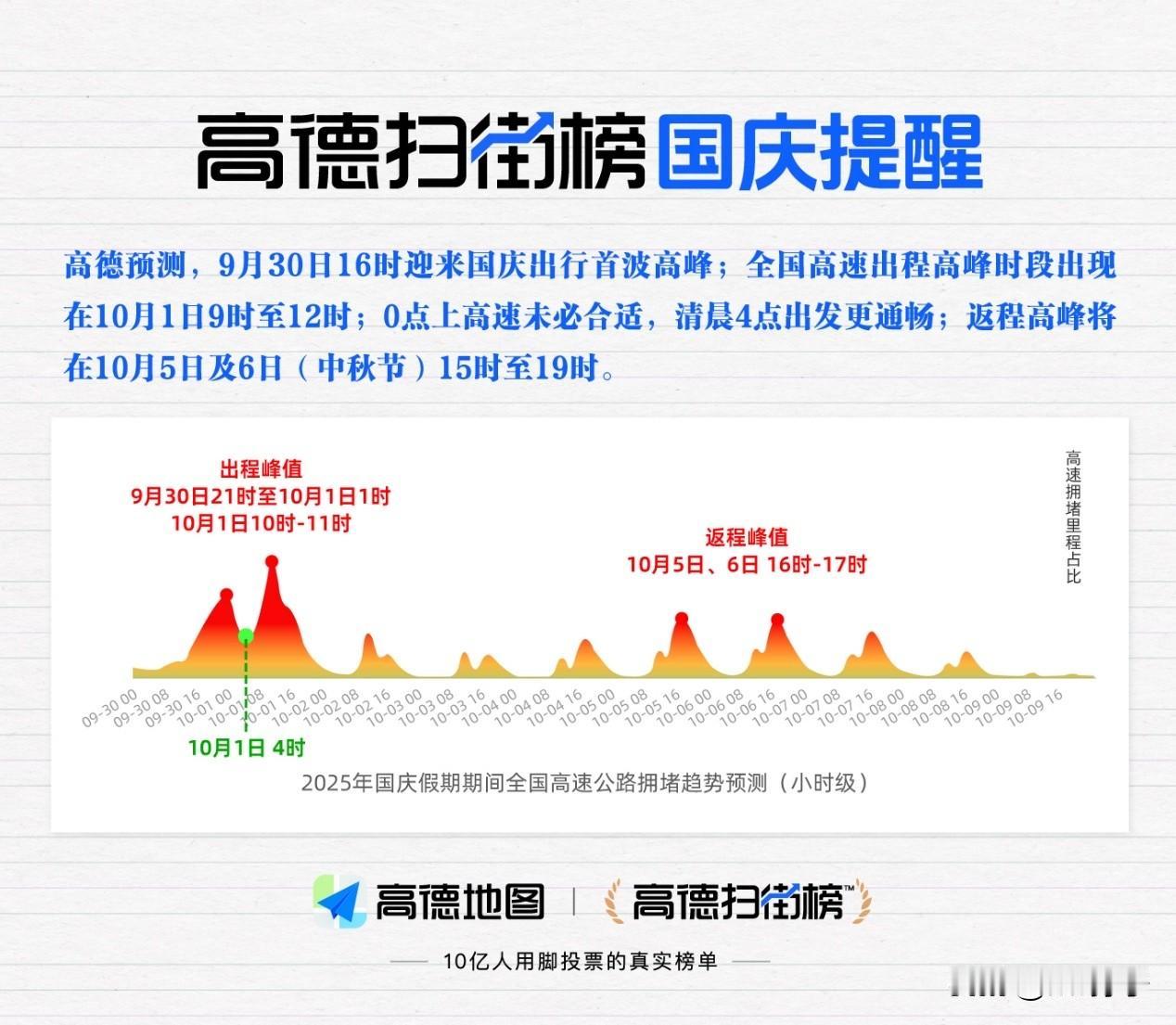 高德扫街榜这个提醒非常重要，很多人会赶着0点去过高速收费站，但其实那会儿可能是最