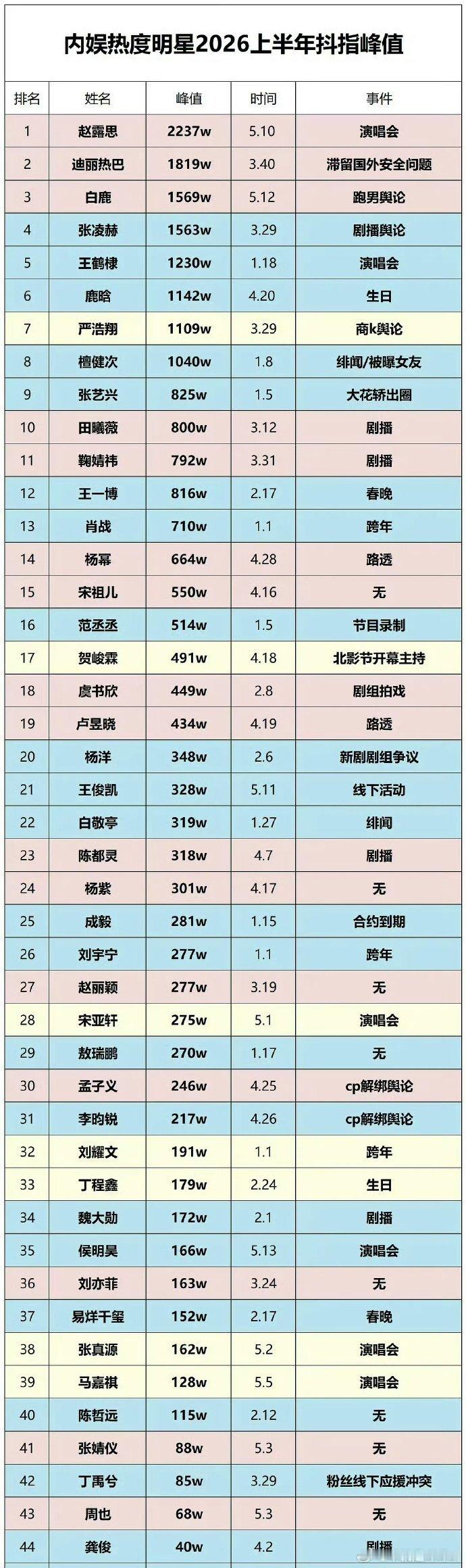 内娱明星2026上半年抖指峰值 