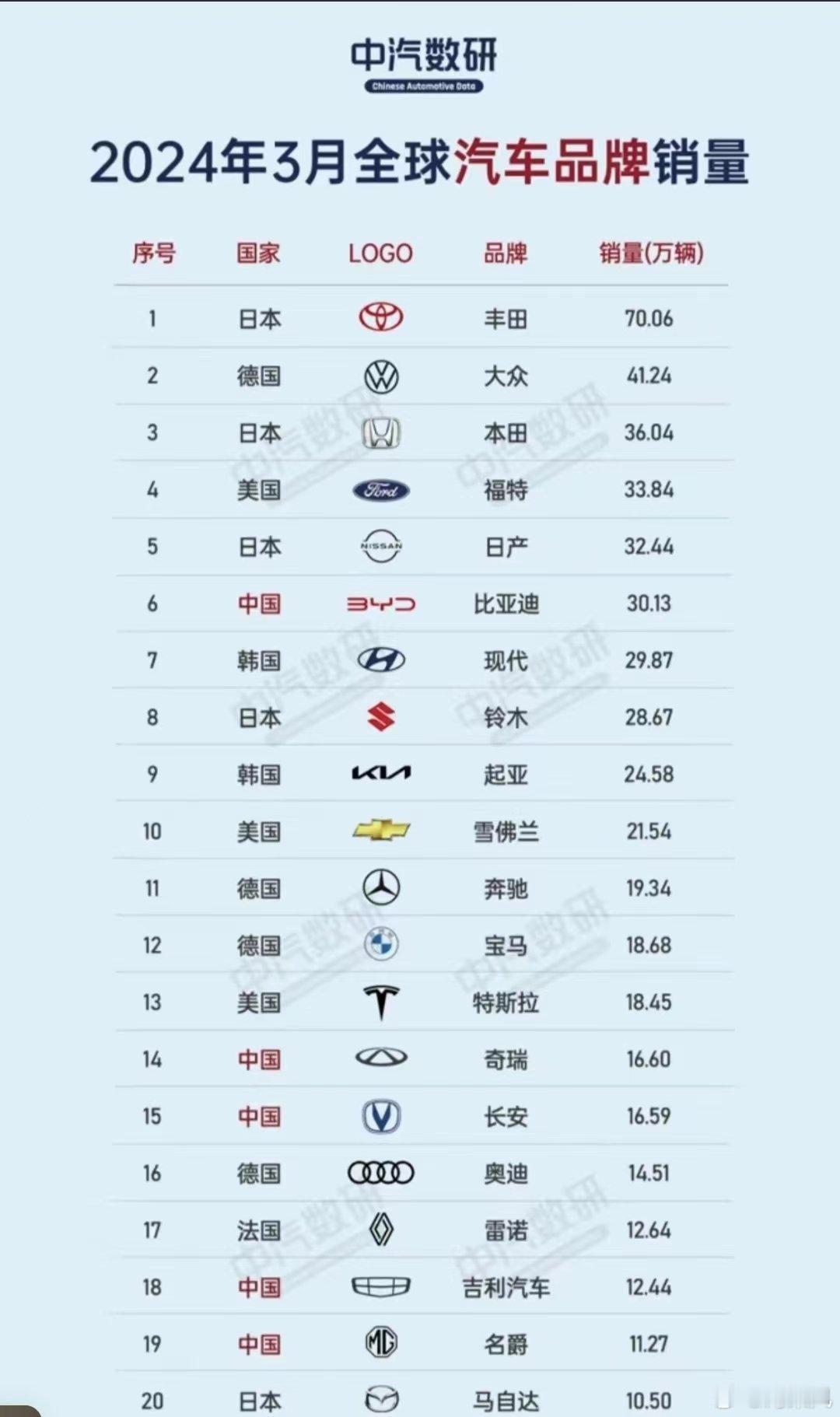 所以放眼全球丰田确实厉害啊，咱们不能老盯着自己的一亩三分地，赶紧打出海外！比亚迪