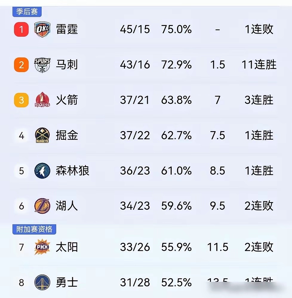 别瞎说马刺能轻松躺进西部第一了！马刺刚拿了11连胜，40胜16负，紧紧追着西部第