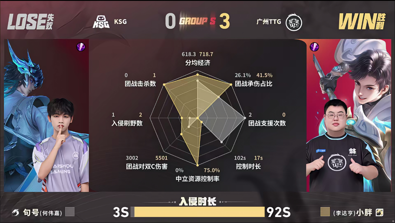 TTG第二轮S组全胜TTG零封KSG决胜局TTG全线转线推进持续造成敌方掉点，十