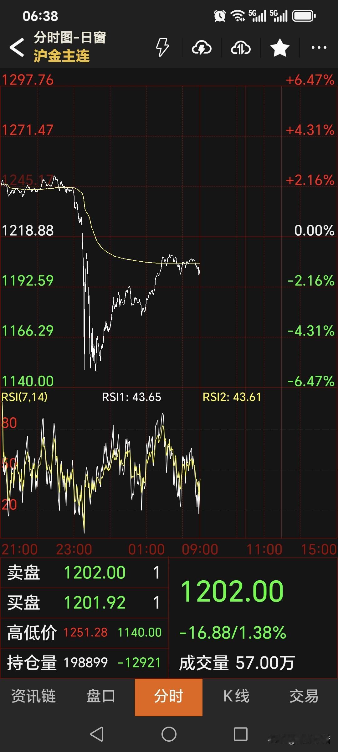 昨晚，
金价波动十分剧烈，
国际金价震幅五百美元，
国内黄金期货高开低走，
最低