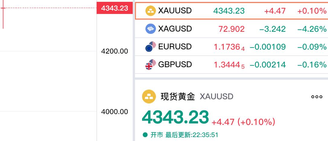 黄金现在价格怎么看?
快讯，快讯！
现货黄金翻红了。
今日外盘金价震荡运行，
现