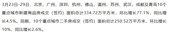 【融配达*午安资讯】10大城市新房成交环比增长77.1%！