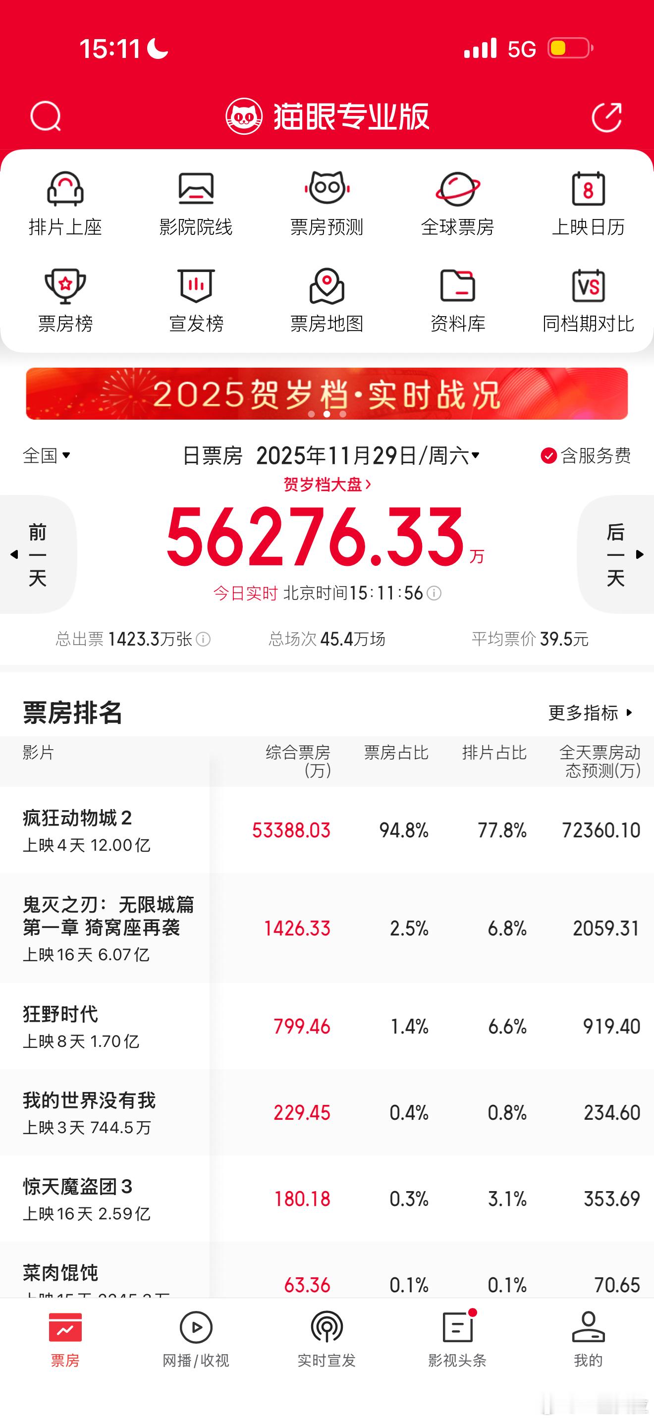 妈耶 疯狂动物城2今天预测票房7个亿