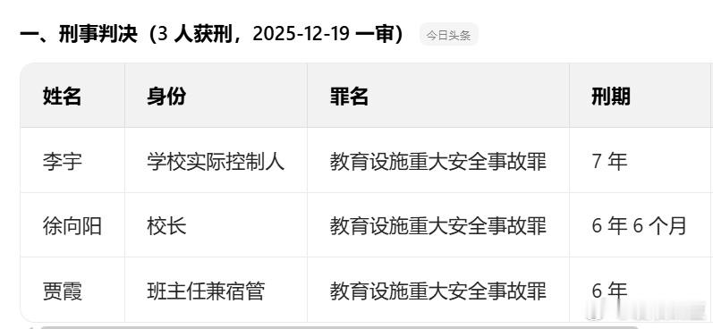 贾霞老师这个事情争议很大，找到判决看了一下她被判6年的原因倒不是她对于宿舍学生数