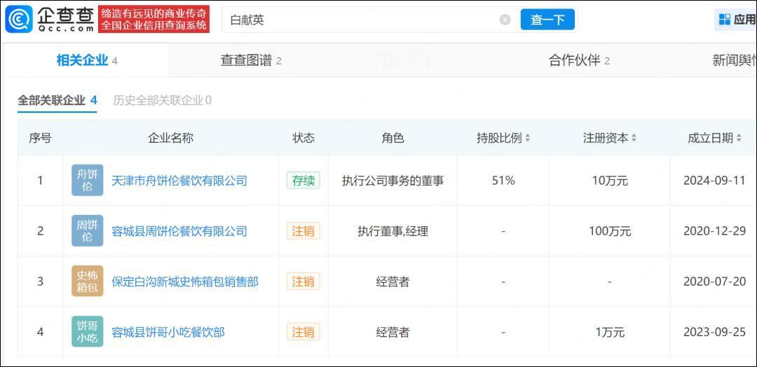 “粥饼伦”称店铺房租上涨要闭店，其名下关联4家公司3家已注销；此前其因长相酷似周