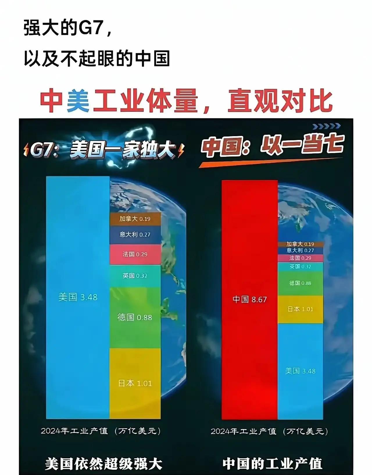 西方世界强大的G7，其他六国工业体量加起来不及大漂亮一家，恐怖如斯！然而，G7全