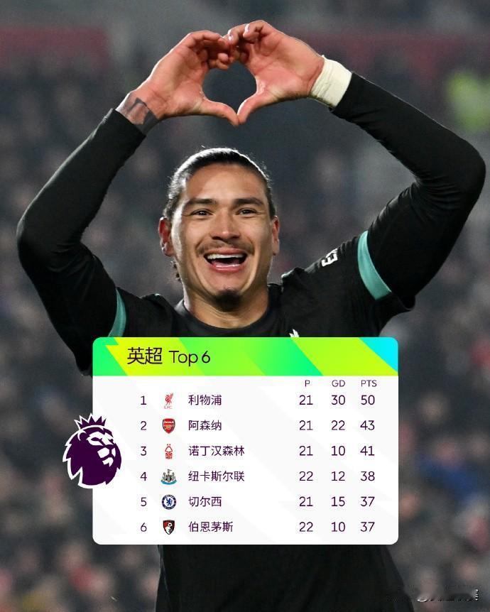 英超最新积分榜：

利物浦7分优势领跑
伯恩茅斯升至第6