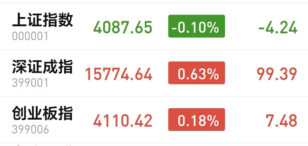 基金：高位抱团板块资金很尴尬
今天指数是小幅度震荡，现在三大指数涨跌不一，创业板