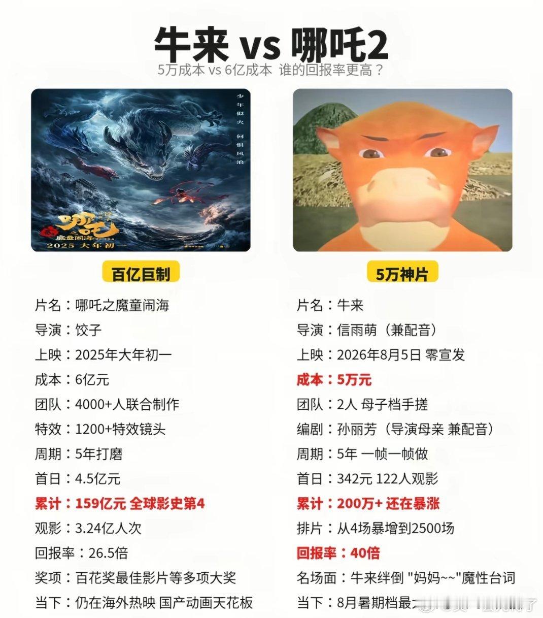牛来的回报率远超饺子导演的哪吒2了牛来 母子五年手搓