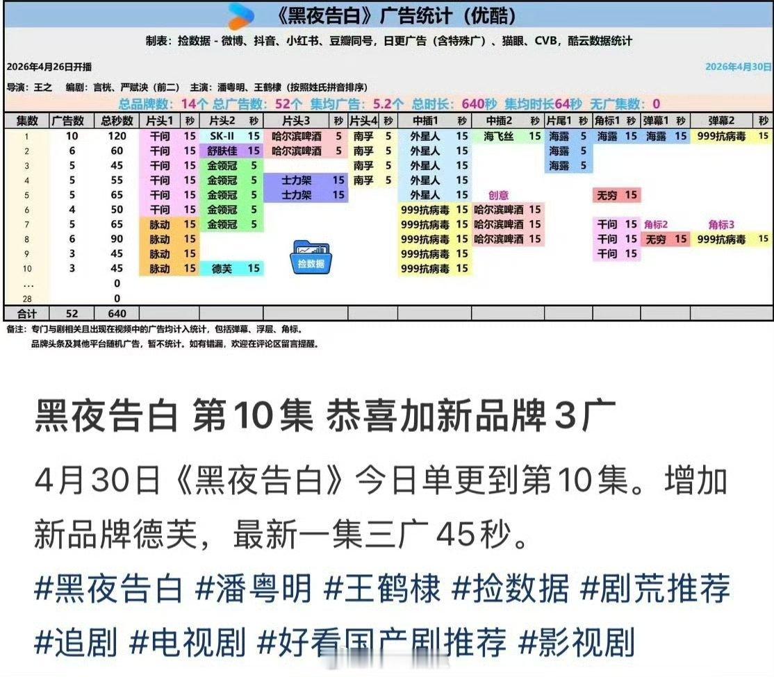 啊《黑夜告白》好像大概率🥕不了～又又又加新品牌4广！第三次加了，开局已变成10