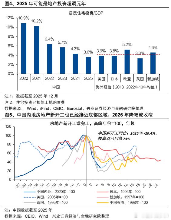 ETF大赛基金股票楼市 房地产投资占比与开户数据 