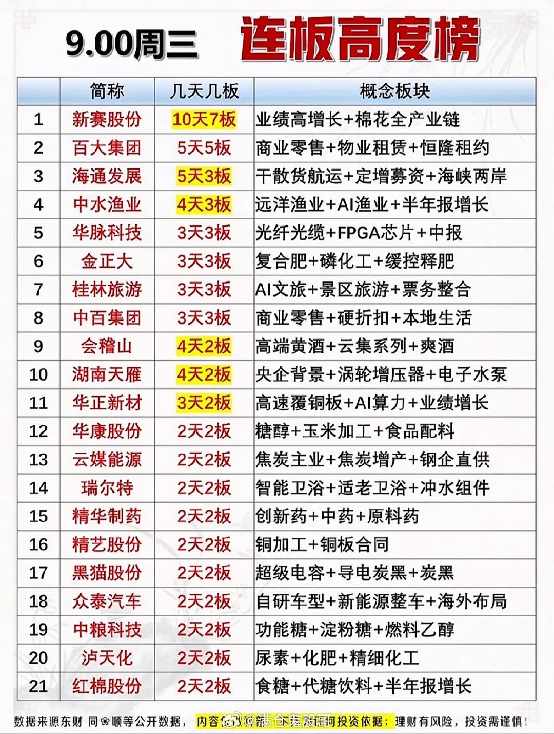 9.9周三 连板高度榜复盘今日市场连板梯队完整，空间龙头打开，题材多点开花，农业