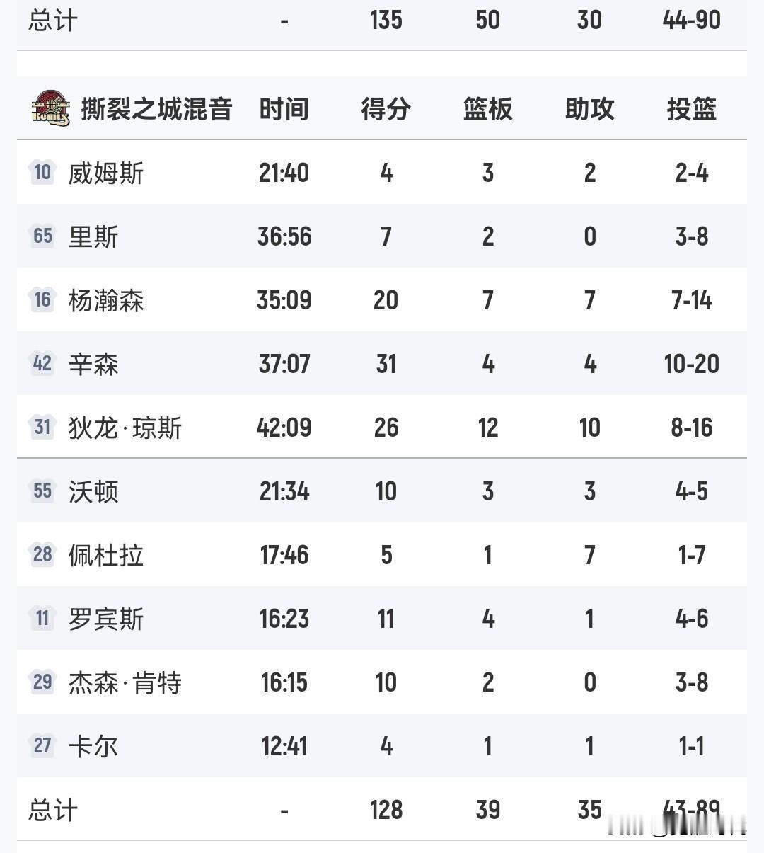 杨瀚森20+7+7+2断+2冒
撕裂之城惜败