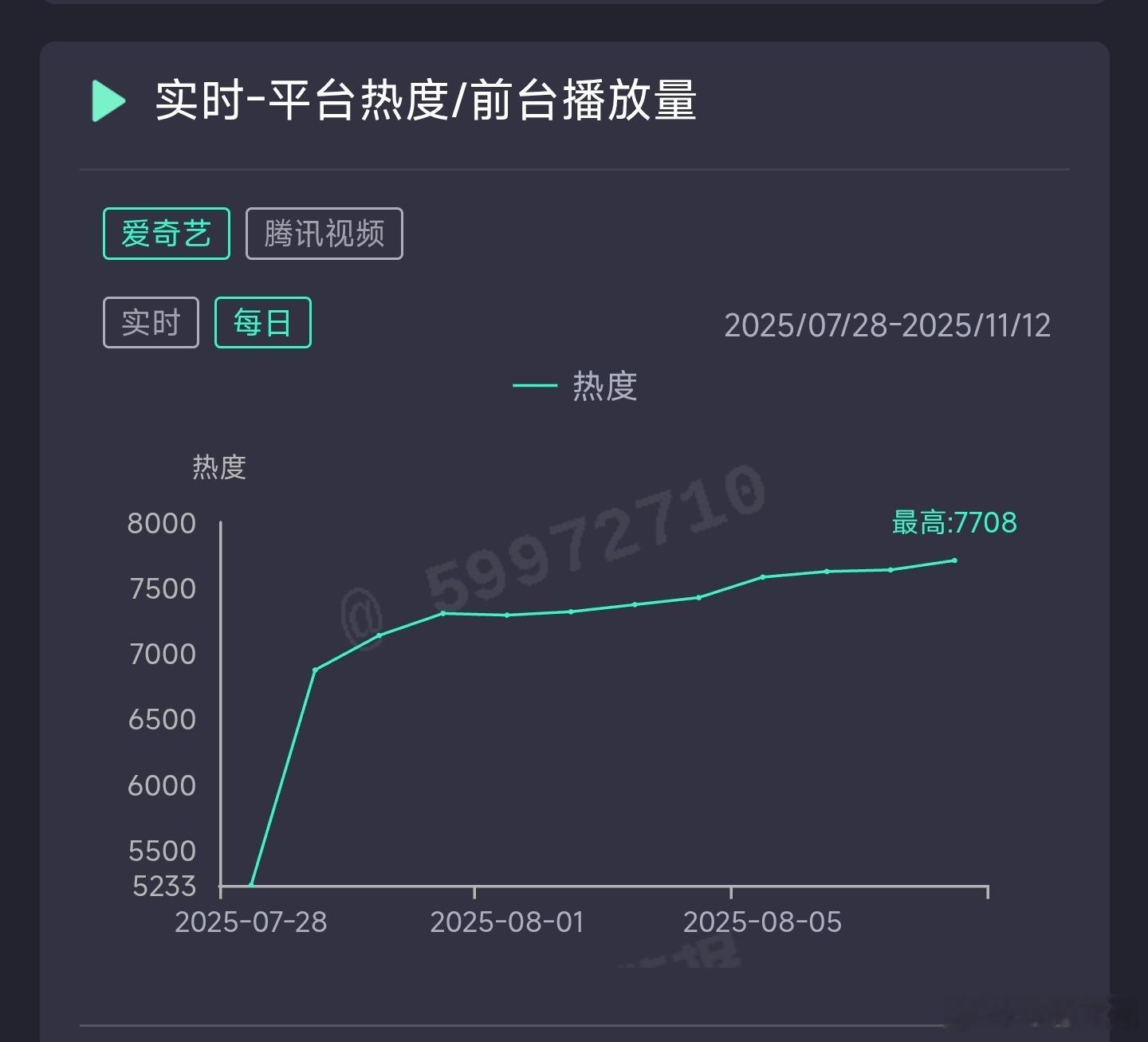 利剑玫瑰昨日云合推测4150万上下。 ​​​
