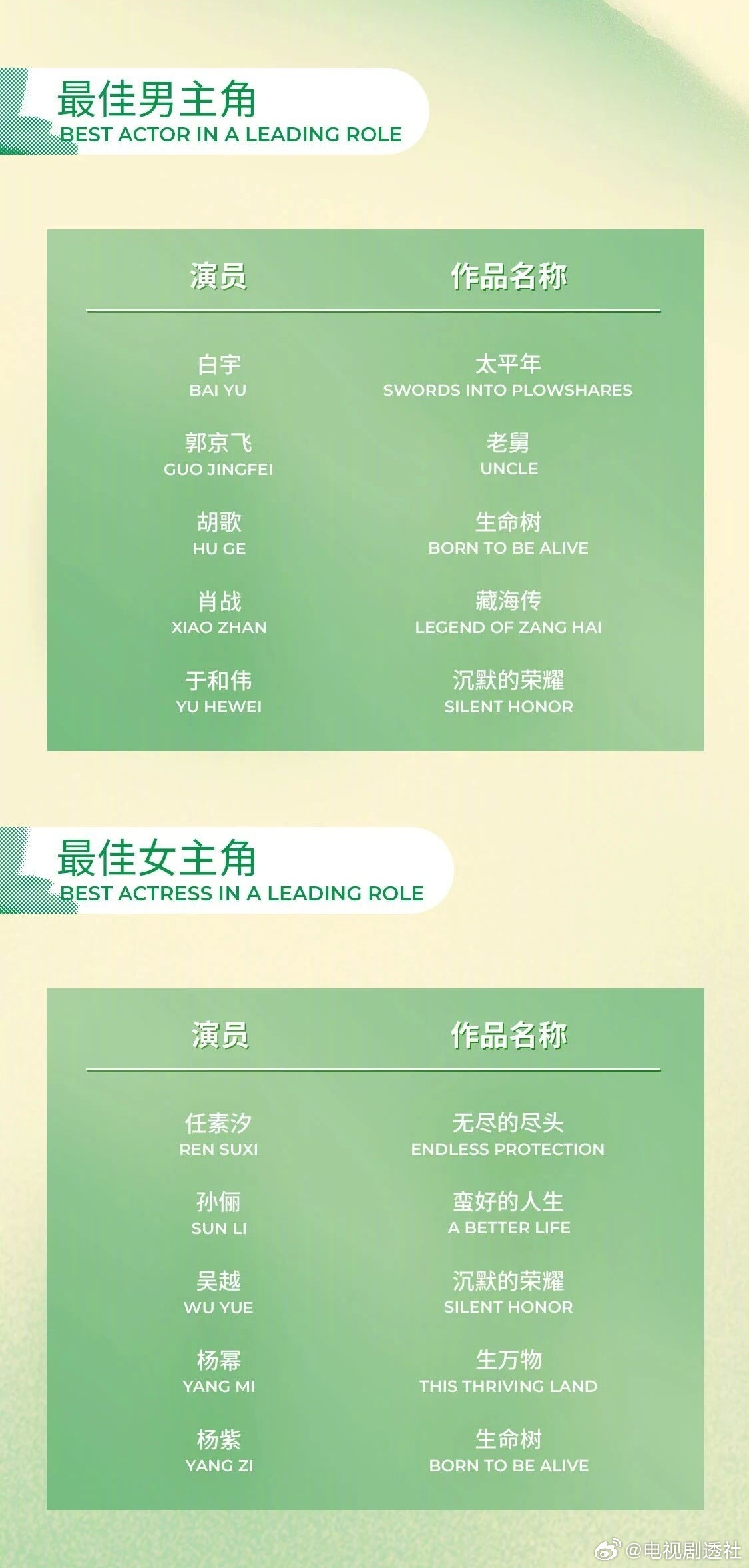 你觉得哪部剧是本届白玉兰提名最大赢家？🏆《生命树》8项提名《太平年》7项提名《