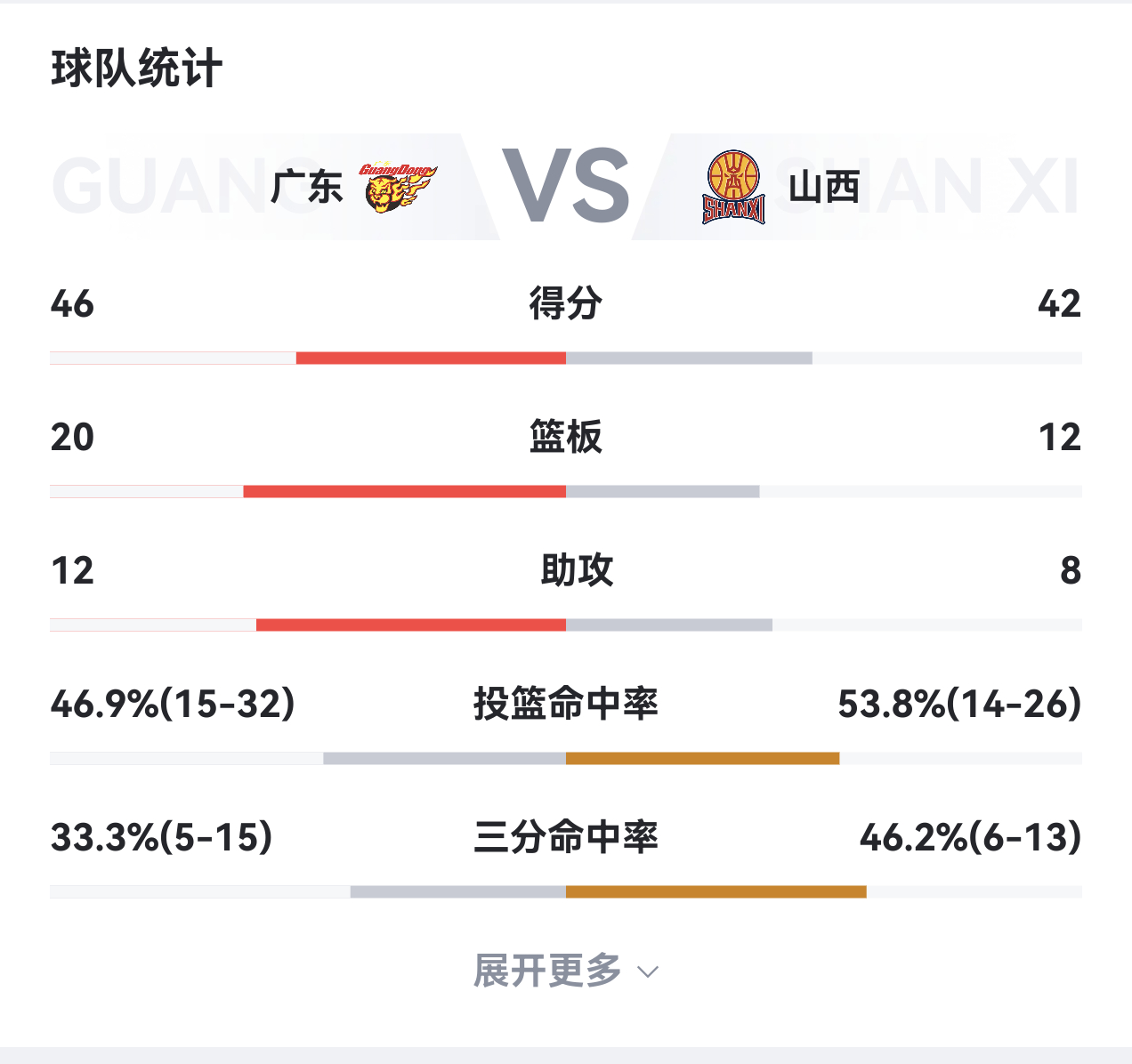山西队上一场没进的三分估计都准备在今天投进广东男篮vs山西男篮