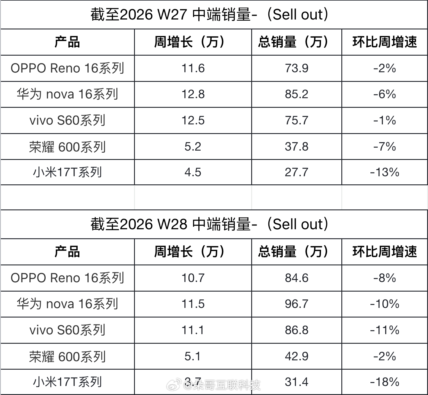 最新W28中端手机销量出炉！华为 nove 16系列真够猛的总销量、周增长双线领