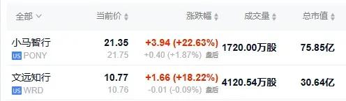小马智行涨超22% 文远知行涨超18%

小马智行宣布与迪拜道路交通管理局（RT
