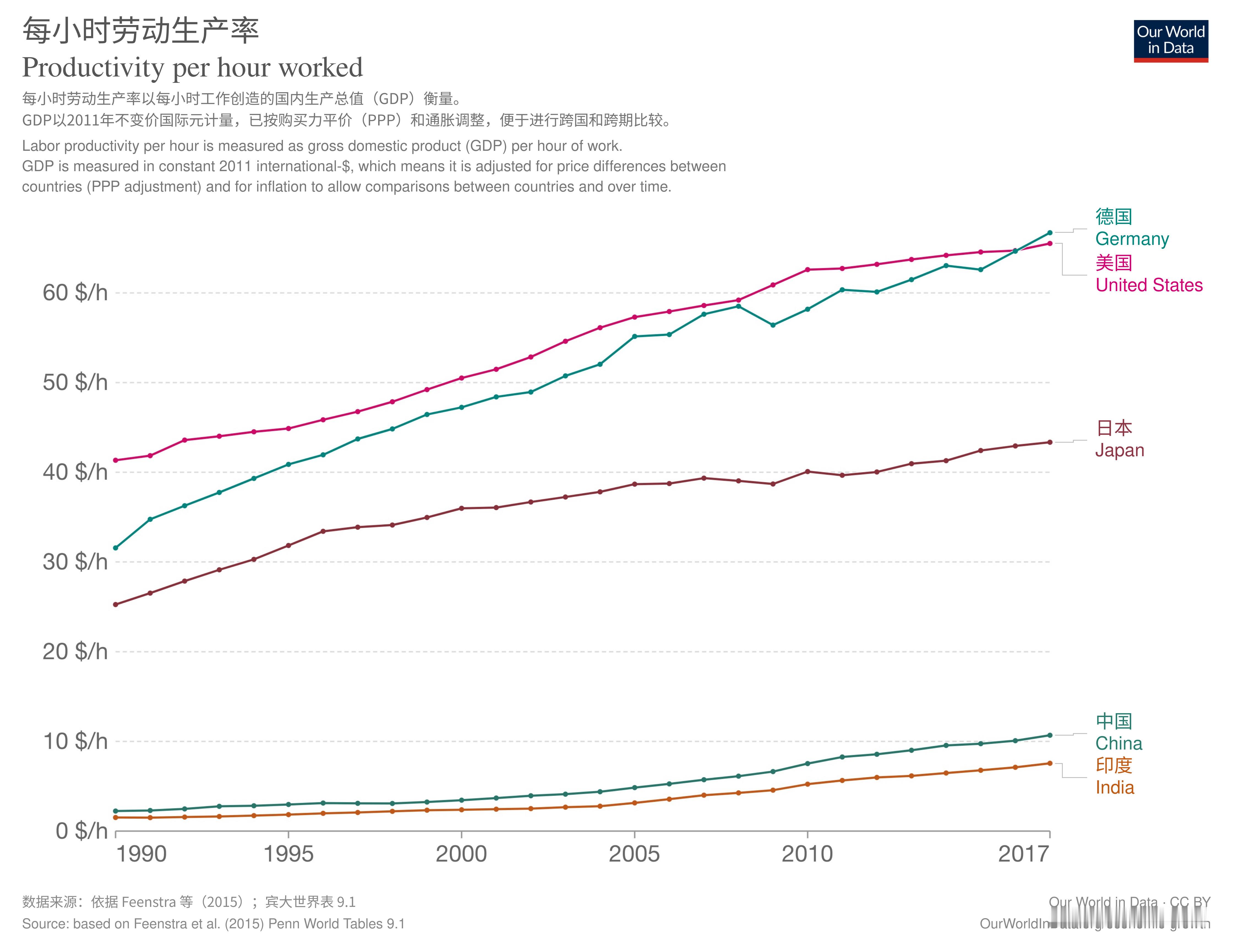 调研：为什么中国人的收入比发达国家低？（作者万维钢，本篇文章发表于2024月8月