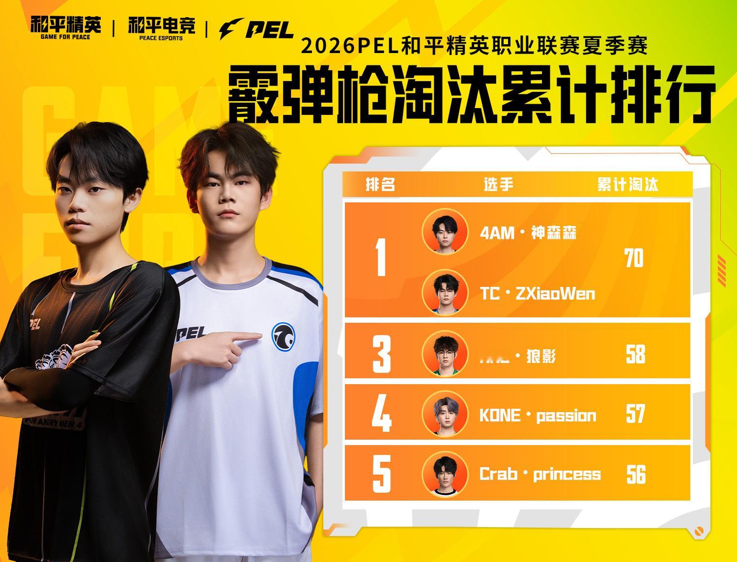 【2026 PEL 夏季赛 小P讲数据】小P讲数据2026PEL 据数据统计：[