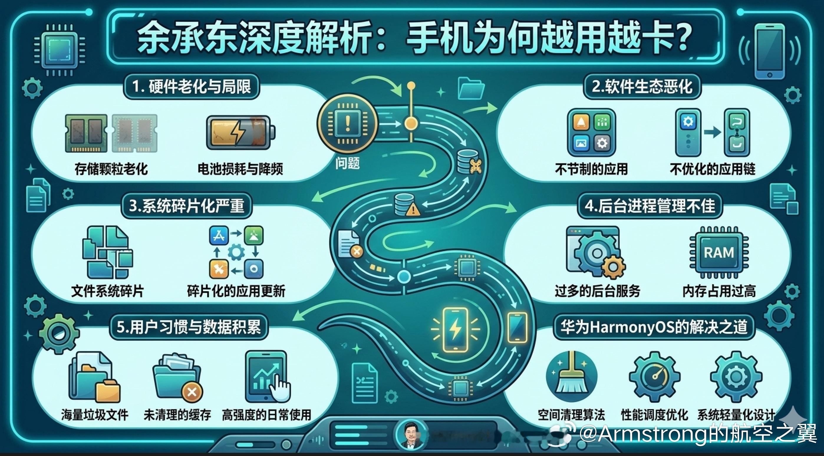 余承东谈为何有些手机越用越卡 手机卡顿的关键原因在于运行内存（RAM），而非存储