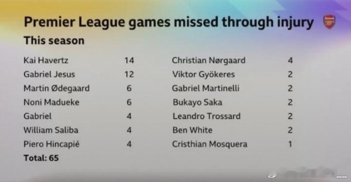 阿森纳本赛季已有14名球员受伤，因伤缺战英超总场次累计65场哈弗茨：14场热苏斯