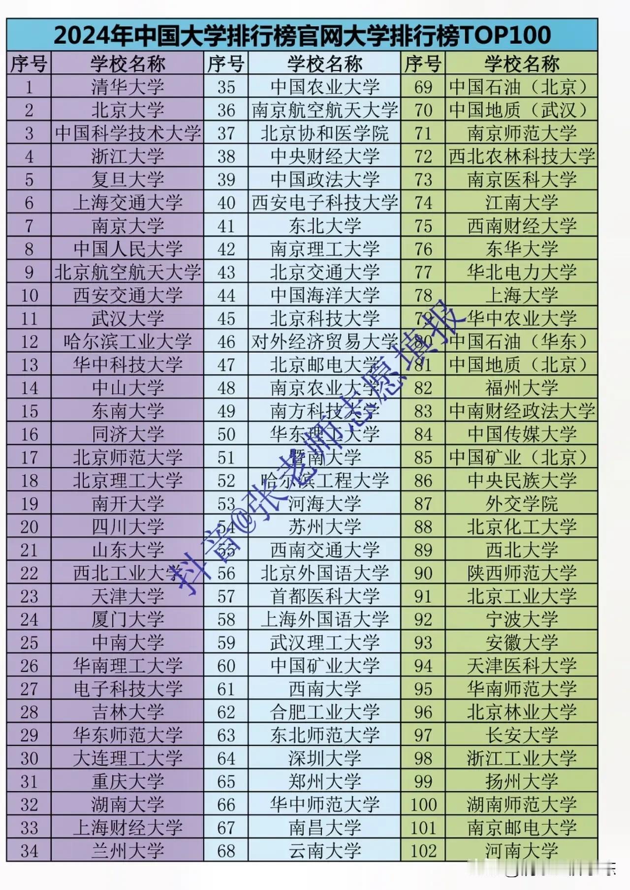 2024年最新的中国大学100强

这是2024年最新的中国大学100强排名，赶