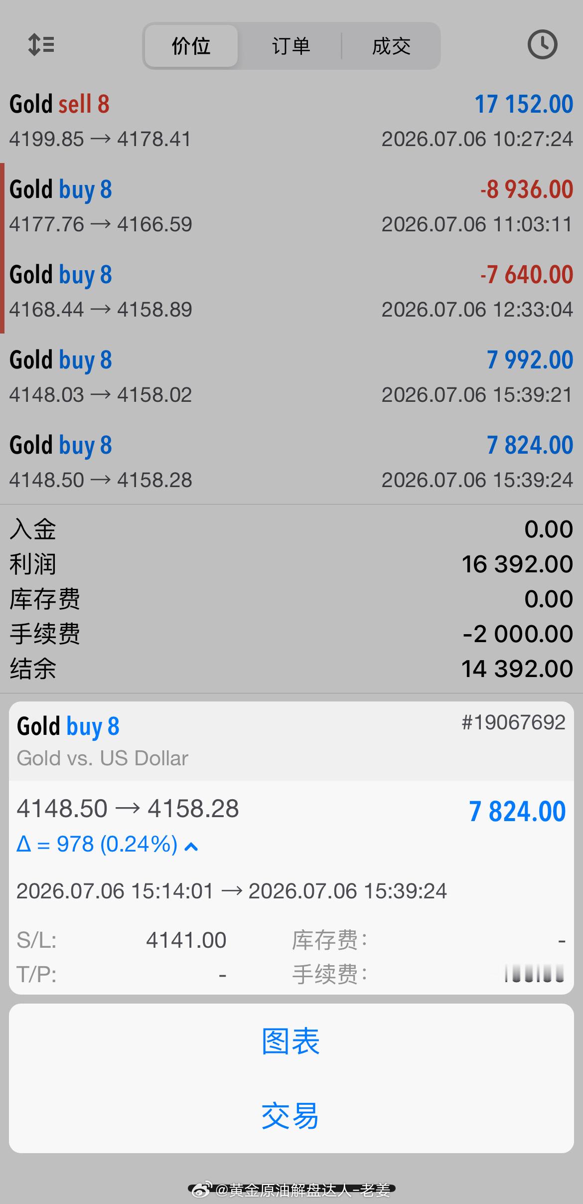 布局黄金4147位置多单，现价4162已经有150点盈利到手，已经通知百点减仓盘