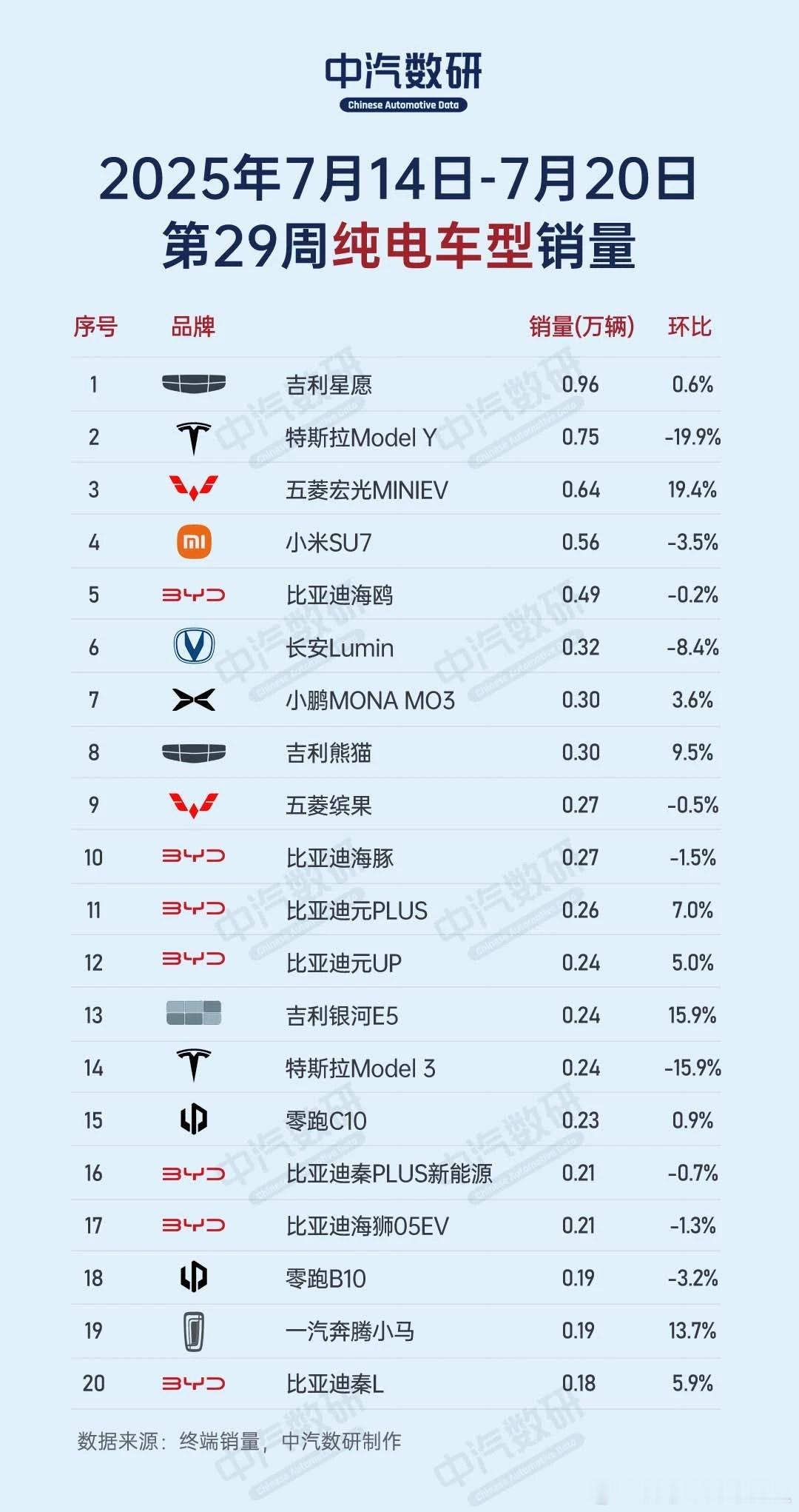 中汽数研数据，W29纯电，插混，增程各top20。大家参考。汽场全开 ​​​