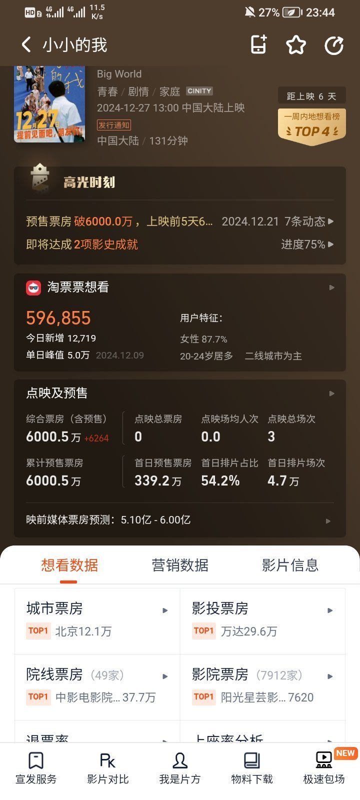 电影《小小的我》预售破6000万，用时6天13小时 44分。 