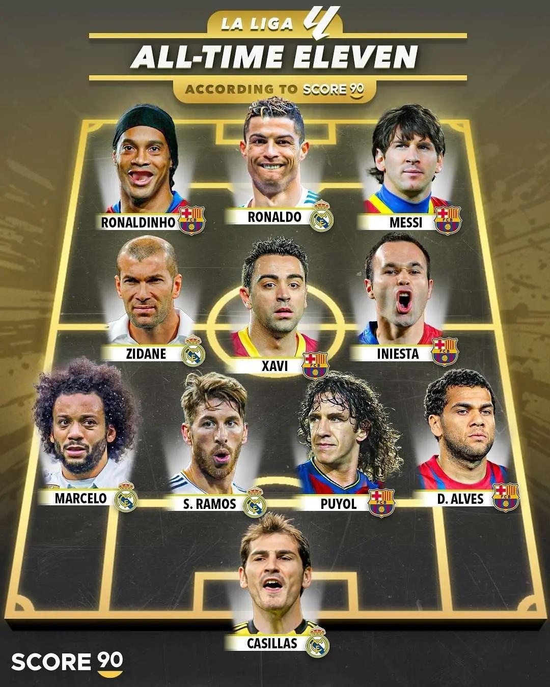 Score90这份西甲历史最佳阵，是巴萨6席VS皇马5席的西超双雄极致对决，几乎