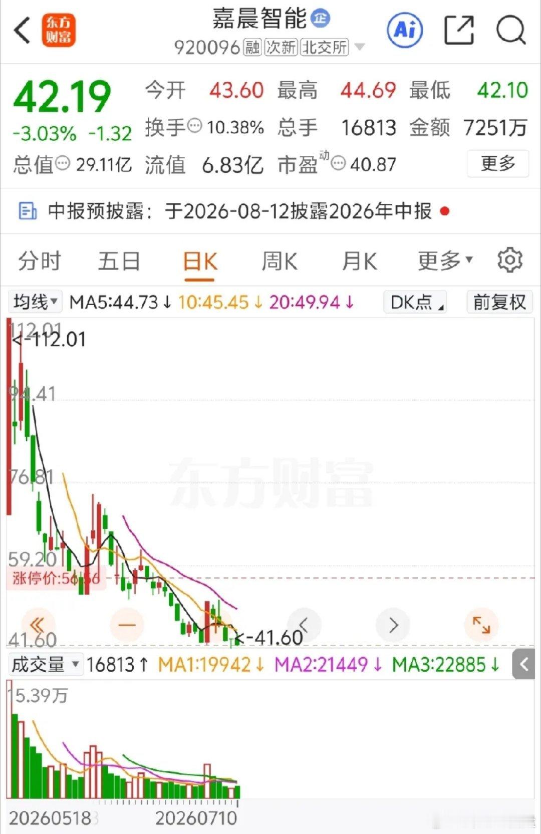 上市首日收盘价竟然是历史高点。该股上市快两个月，上市首日冲高112.01元，这个