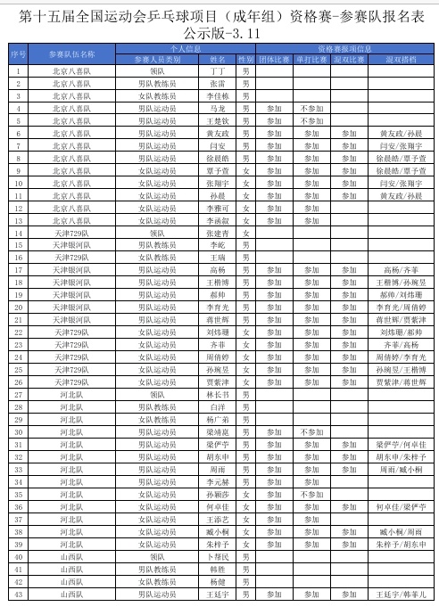 第十五届全国运动会乒乓球项目（成年组）资格赛参赛名单(包含参加体能测试的运动员)