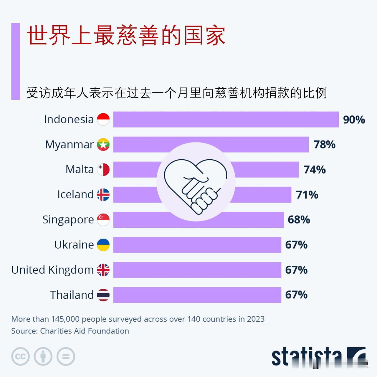 世界上最慈善的国家是哪些？

根据慈善援助基金会(CAF)的2024年世界捐赠指