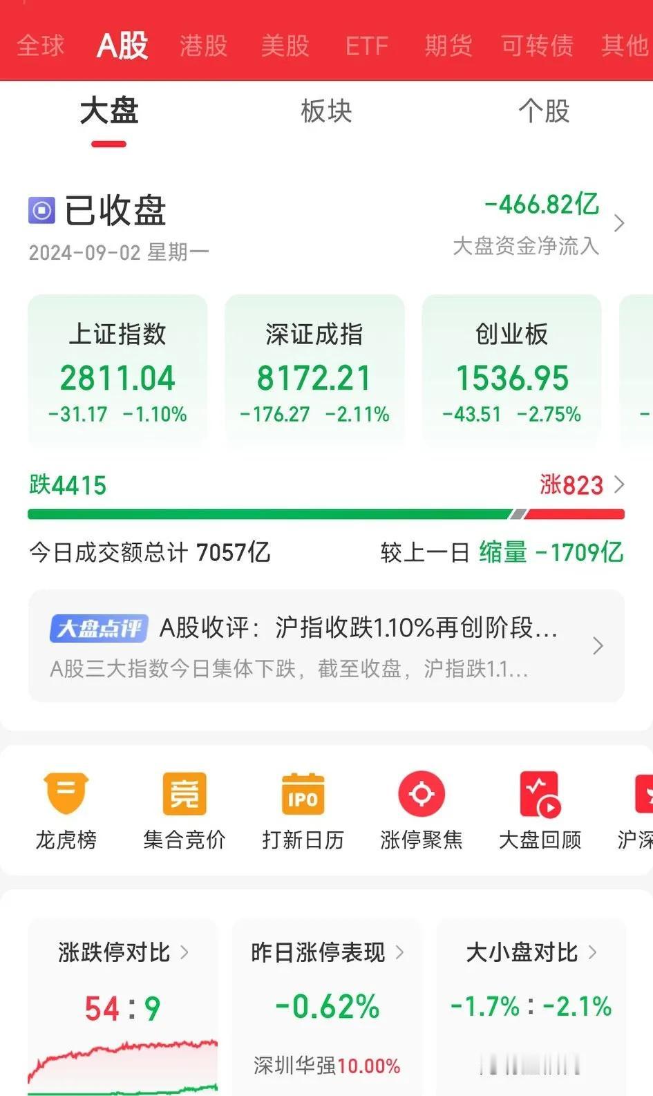 又懵了，沪指再创阶段新低，恐慌情绪再度来袭，后市行情怎么看？
      9月第