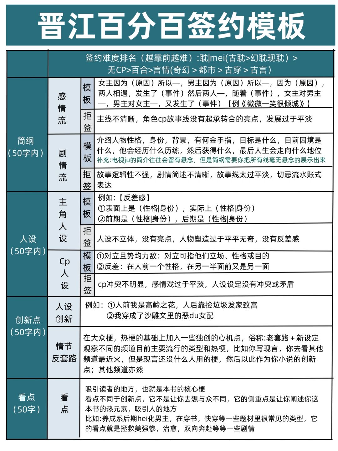 晋江签约模版！不会还有人网文签约失败吧？