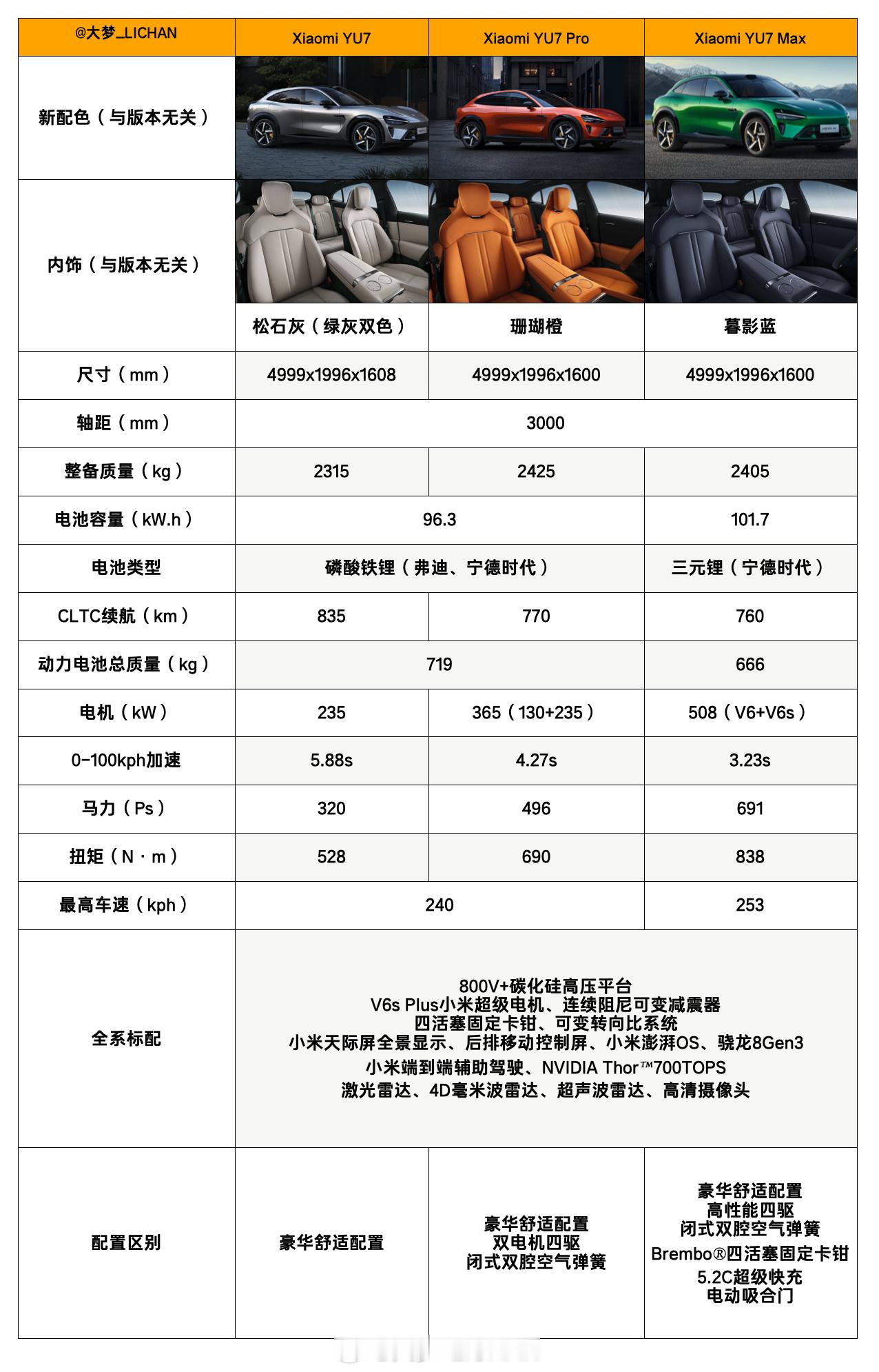 这两天一直在琢磨SU7置换YU7的事，相信不少朋友应该会跟我有一样的想法，那么问