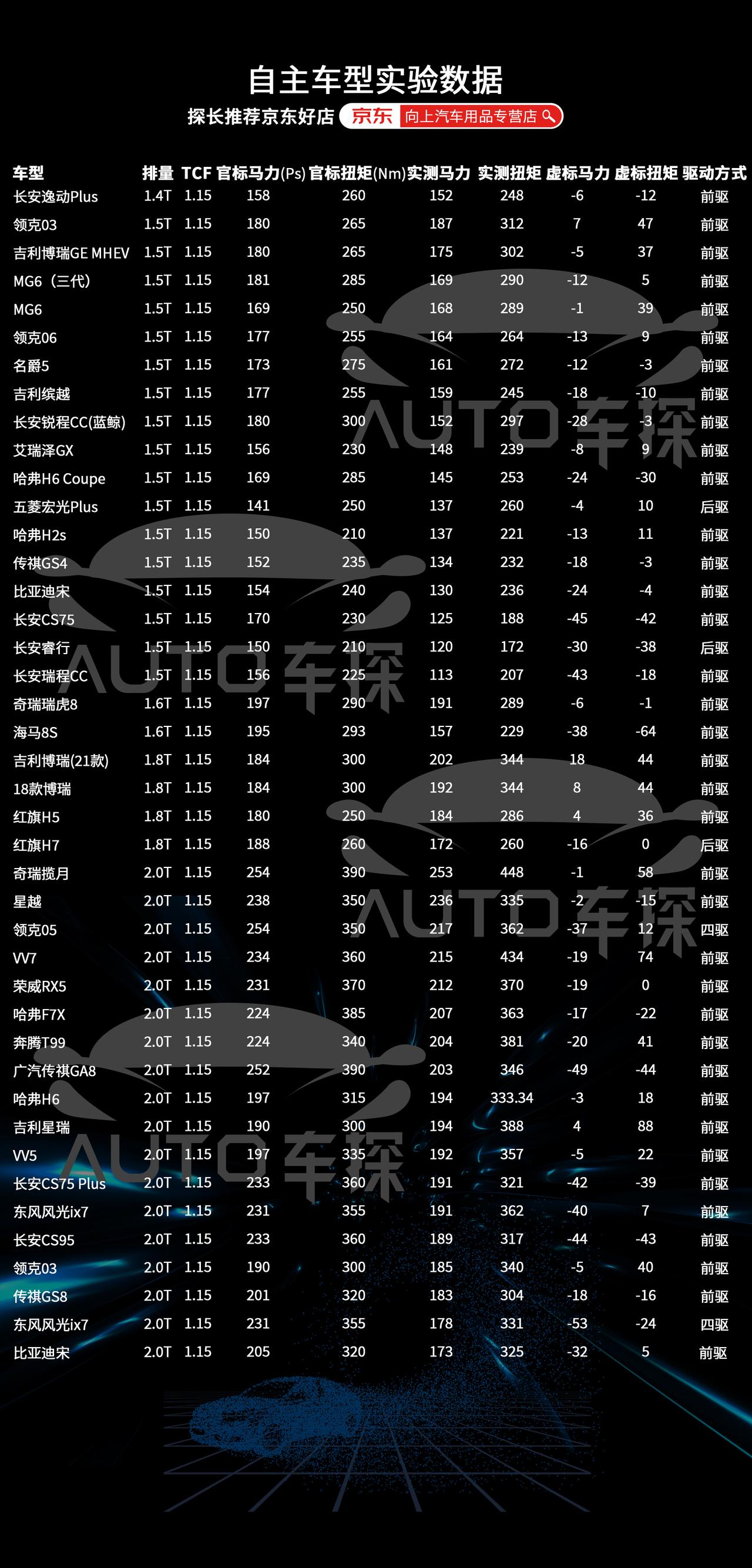 马力实测数据汇总，自主主流2.0T发动机基本已经测试完；哪家实打实，哪家搞“虚”