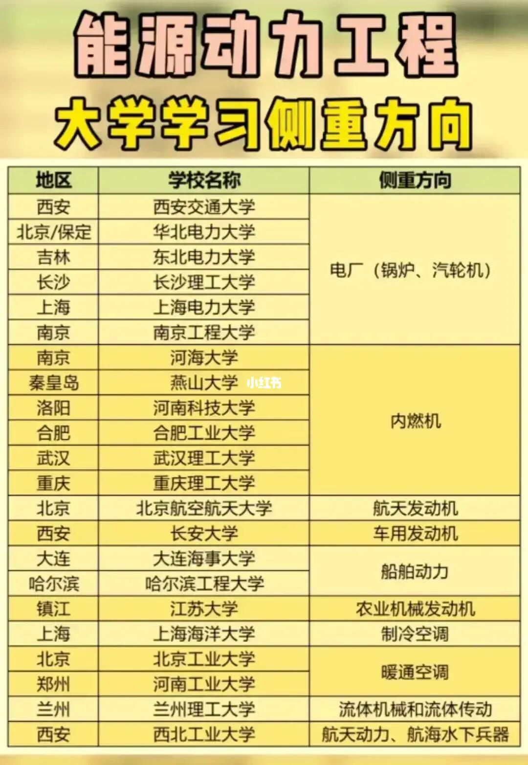 同一专业，不同学校研究方向大不同！能源与动力工程专业是个就业率比较高的...