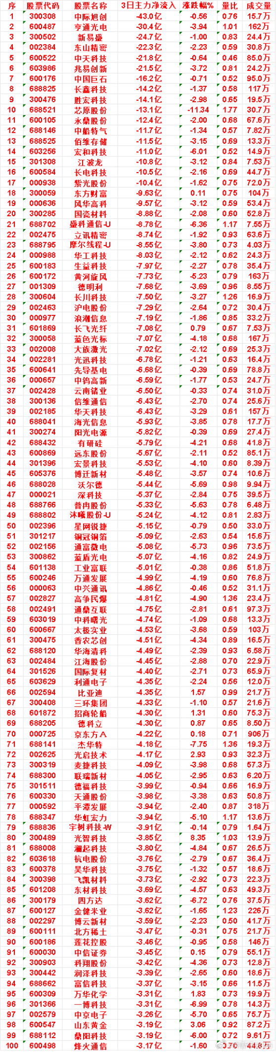 本周，整个市场“主力流出最多”的名单汇总 ​​​