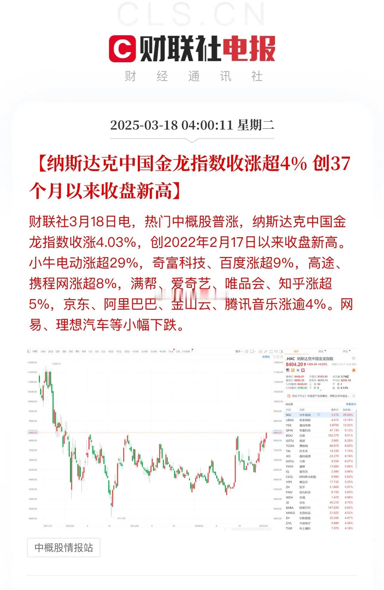 中概股再创奇迹！纳斯达克金龙中国指数大涨4.03%，创近37个月以来收盘新高。阿