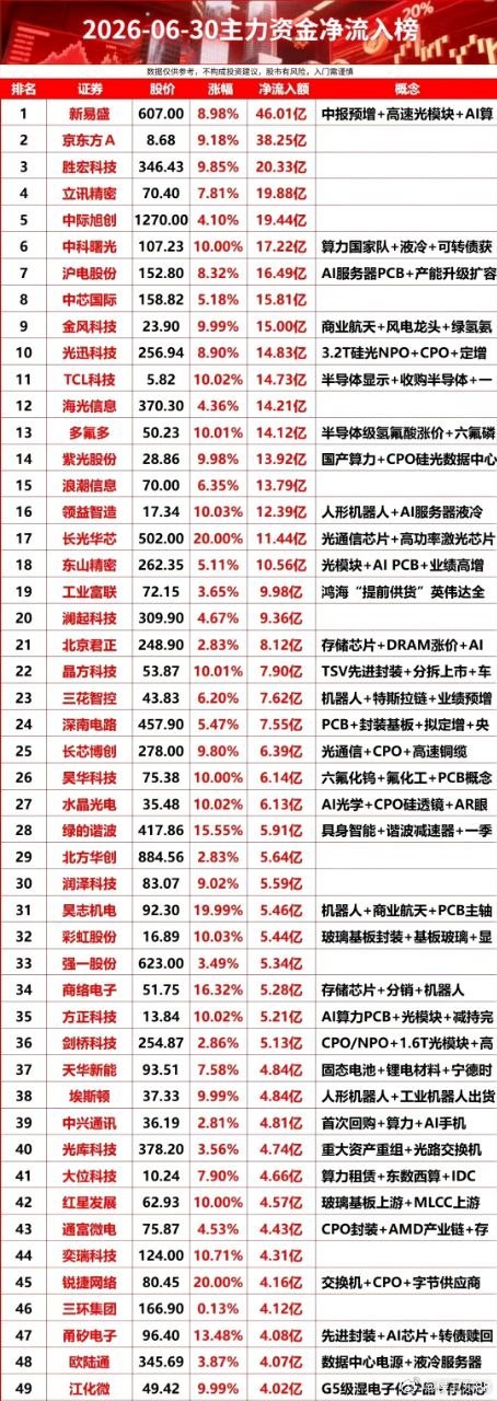 2026-06-30主力资金净流入榜 