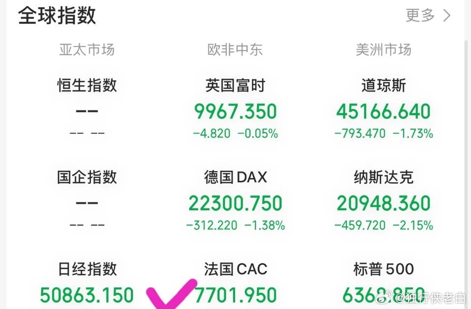 外围利空突袭，日韩股市开盘均大跌超4%，亚太市场整体走弱，A股今日大概率面临低开